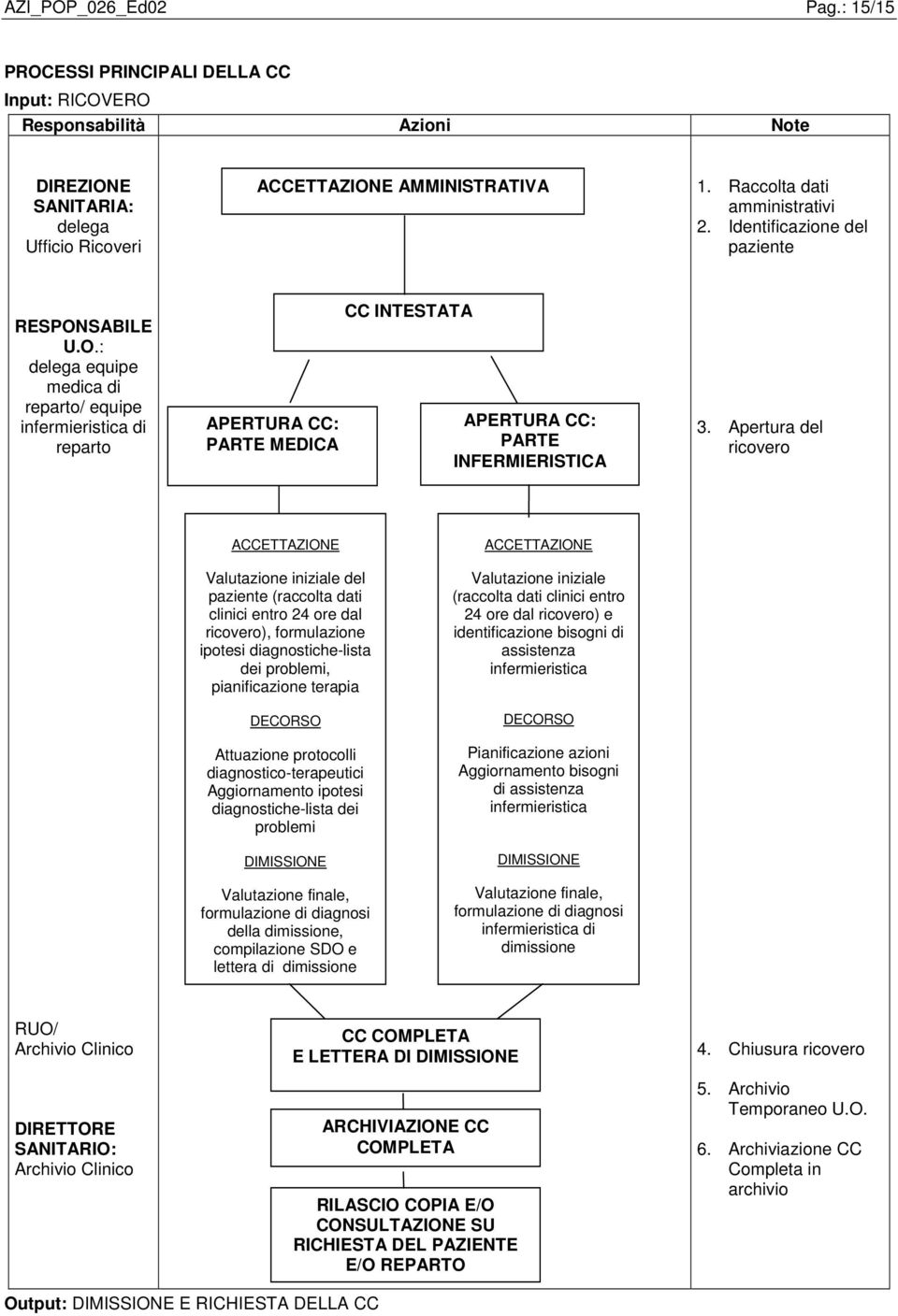 SABILE U.O.: delega equipe medica di reparto/ equipe infermieristica di reparto APERTURA CC: PARTE MEDICA CC INTESTATA APERTURA CC: PARTE INFERMIERISTICA 3.