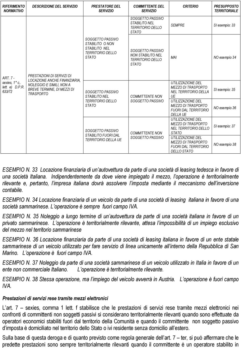 RE DEL SEMPRE SI esempio: 33 NON MAI NO esempio 34 lett. e) D.P.R. PRESTAZIONI DI SERVIZI DI LOCAZIONE ANCHE FINANZIARIA, NOLEGGIO E SIMILI, NON A BREVE TERMINE, DI MEZZI DI TRASPORTO STABILITO FUORI