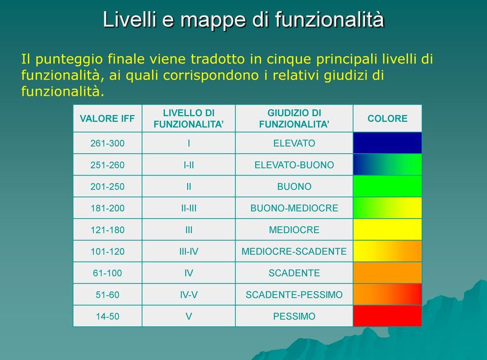 VALORE IFF LIVELLO DI FUNZIONALITA GIUDIZIO DI FUNZIONALITA COLORE 261-300 I ELEVATO 251-260 I-II ELEVATO-BUONO