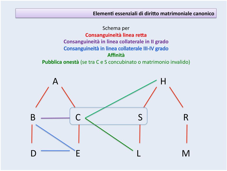 collaterale in II grado Affinità Pubblica onestà (se tra