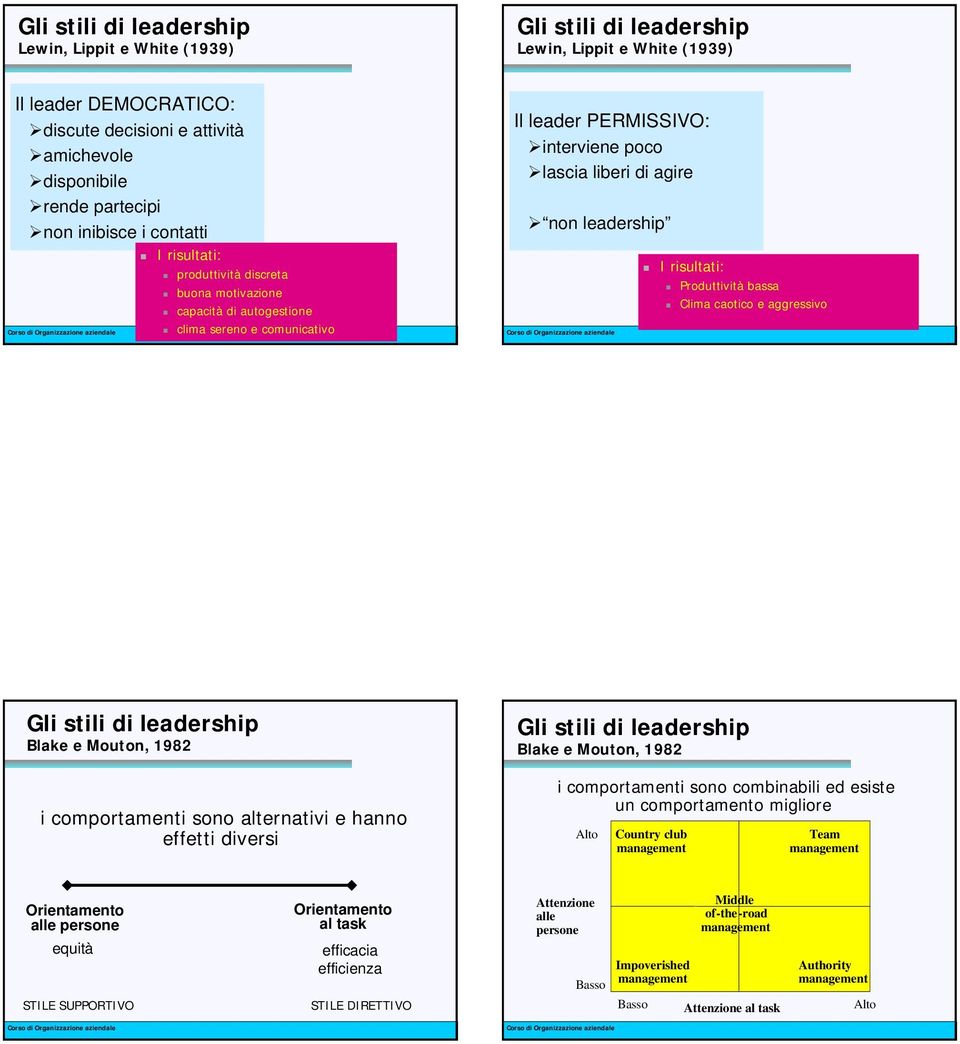Mouton, 1982 i comportamenti sono alternativi e hanno effetti diversi Blake e Mouton, 1982 i comportamenti sono combinabili ed esiste un comportamento migliore Alto Country club Team