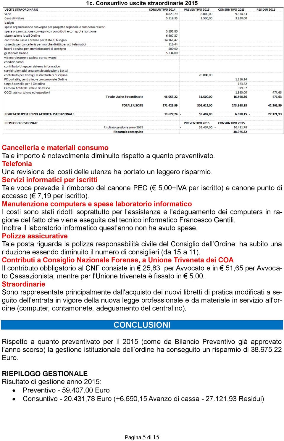 Servizi informatici per iscritti Tale voce prevede il rimborso del canone PEC ( 5,00+IVA per iscritto) e canone punto di accesso ( 7,19 per iscritto).