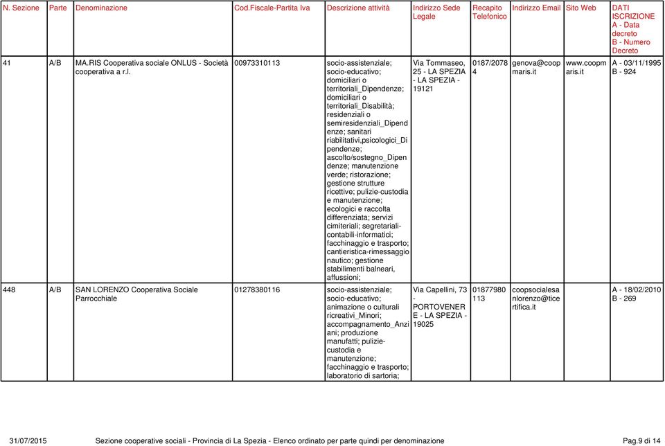 448 A/B SAN LORENZO Cooperativa Sociale Parrocchiale 00973303 socio-assistenziale; terroriali_dipendenze; terroriali_disabilà; semiresidenziali_dipend enze; sanari riabilativi,psicologici_di