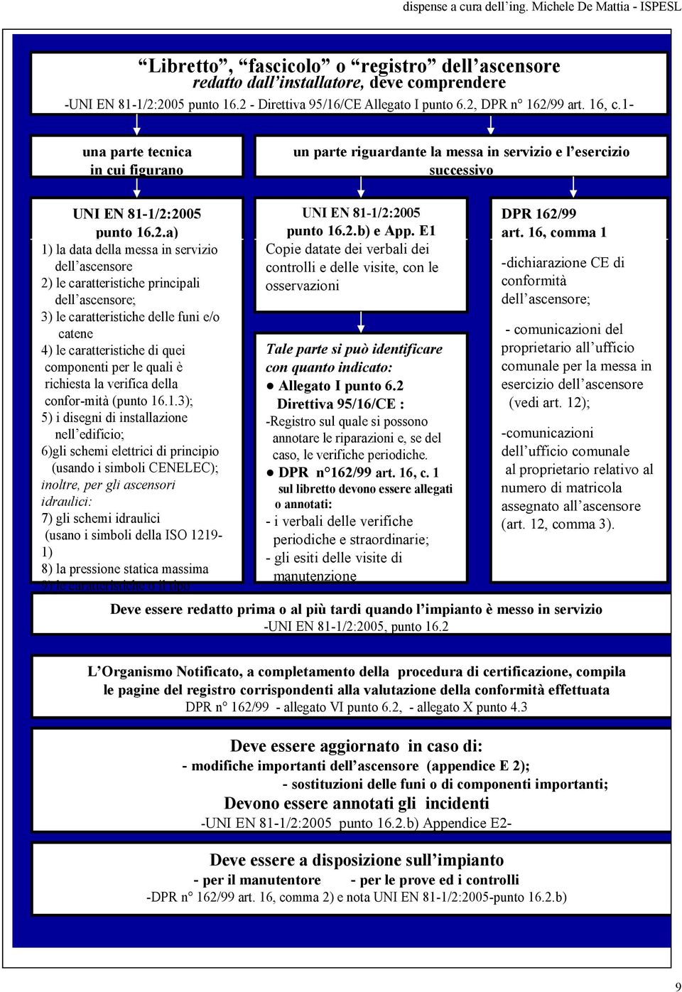 2005 punto 16.2.a) 1) la data della messa in servizio dell ascensore 2) le caratteristiche principali dell ascensore; 3) le caratteristiche delle funi e/o catene 4) le caratteristiche di quei