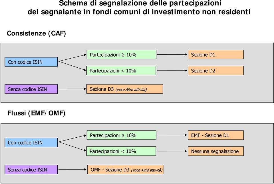 Senza codice ISIN Sezione D3 (voce Altre attività) Flussi (EMF/OMF) Con codice ISIN