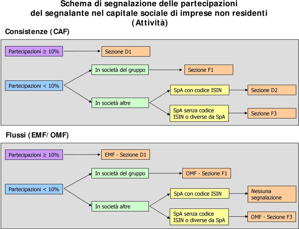 senza codice ISIN o diverse da SpA Sezione F3 Flussi (EMF/OMF) EMF - Sezione D1 In società del gruppo OMF - Sezione