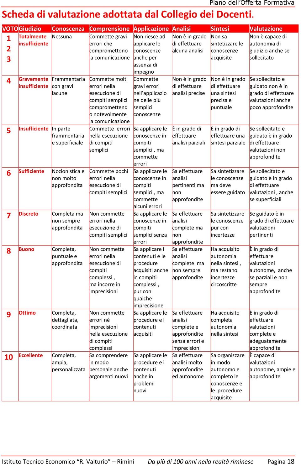 frammentaria e superficiale 6 Sufficiente Nozionistica e non molto approfondita 7 Discreto Completa ma non sempre approfondita 8 Buono Completa, puntuale e approfondita 9 Ottimo Completa,