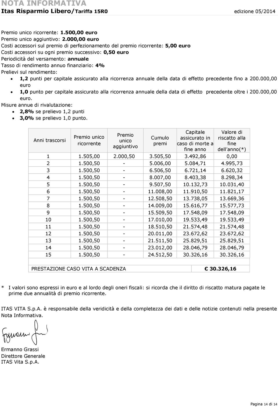 annuo finanziario: 4% Prelievi sul rendimento: 1,2 punti per capitale assicurato alla ricorrenza annuale della data di effetto precedente fino a 200.