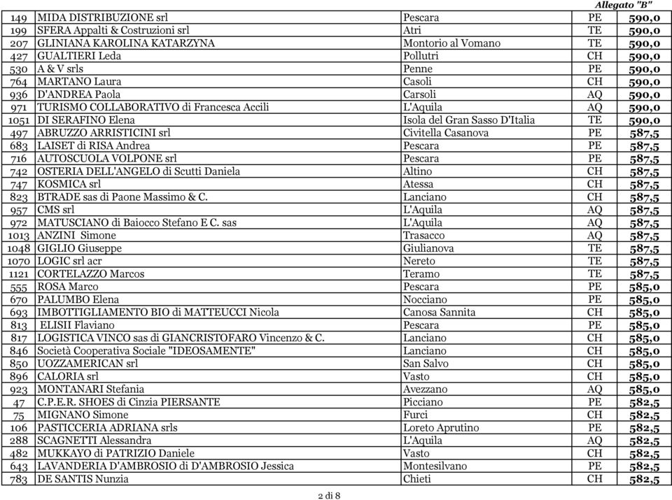 D'Italia TE 590,0 497 ABRUZZO ARRISTICINI srl Civitella Casanova PE 587,5 683 LAISET di RISA Andrea Pescara PE 587,5 716 AUTOSCUOLA VOLPONE srl Pescara PE 587,5 742 OSTERIA DELL'ANGELO di Scutti