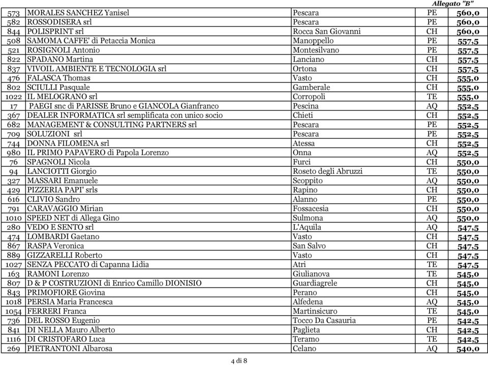 IL MELOGRANO srl Corropoli TE 555,0 17 PAEGI snc di PARISSE Bruno e GIANCOLA Gianfranco Pescina AQ 552,5 367 DEALER INFORMATICA srl semplificata con unico socio Chieti CH 552,5 682 MANAGEMENT &