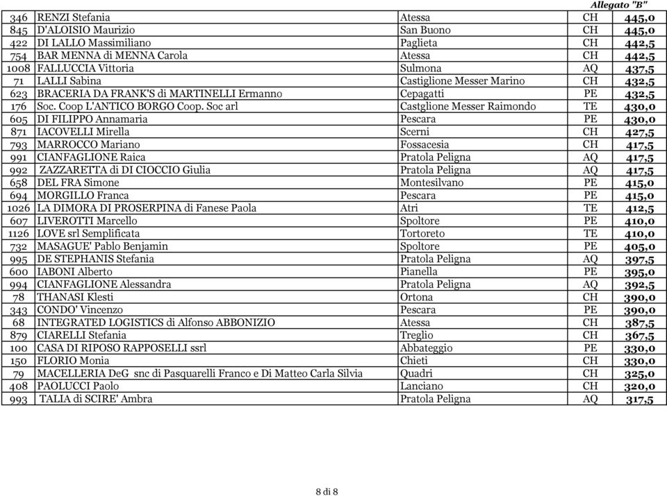 Soc arl Castglione Messer Raimondo TE 430,0 605 DI FILIPPO Annamaria Pescara PE 430,0 871 IACOVELLI Mirella Scerni CH 427,5 793 MARROCCO Mariano Fossacesia CH 417,5 991 CIANFAGLIONE Raica Pratola