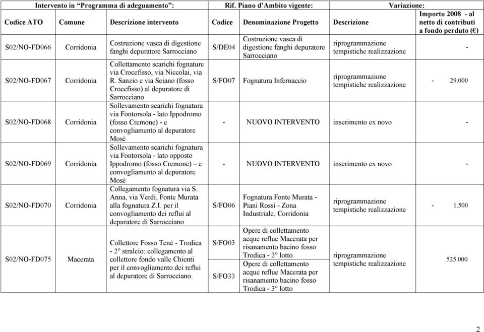 Sanzio e via Seiano (fosso Crocefisso) al depuratore di Sarrocciano Sollevamento scarichi fognatura via Fontorsola lato Ippodromo (fosso Cremone) e convogliamento al depuratore Mosè Sollevamento