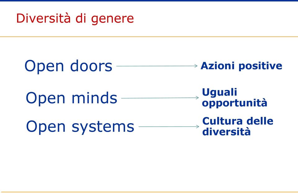 systems Azioni positive