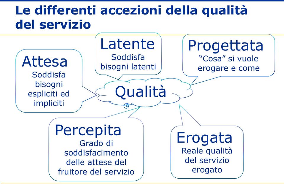 Progettata Cosa si vuole erogare e come Percepita Grado di