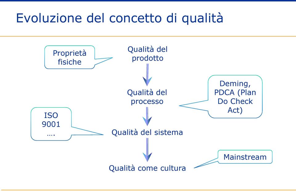 Qualità del processo Qualità del sistema