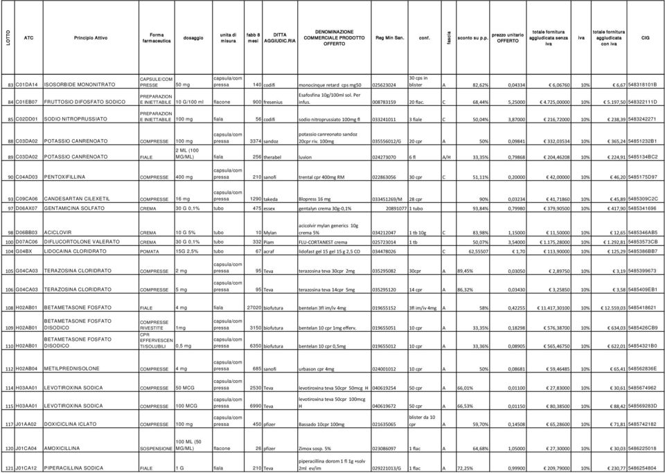 197,50 548322111D E INIETTABILE 100 mg fiala 56 codifi sodio nitroprussiato 100mg fl 033241011 3 fiale C 50,04% 3,87000 216,72000 10% 238,39 5483242271 88 C03DA02 POTASSIO CANRENOATO COM 100 mg 89
