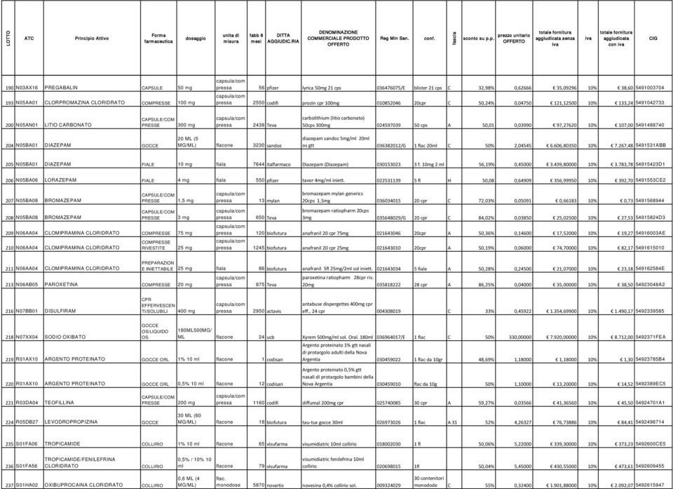 A 50,01 0,03990 97,27620 10% 107,00 5491488740 204 N05BA01 DIAZEPAM GOCCE 20 ML (5 MG/ML) flacone 3230 sandoz diazepam sandoz 5mg/ml 20ml os gtt 036382012/G 1 flac 20ml C 50% 2,04545 6.