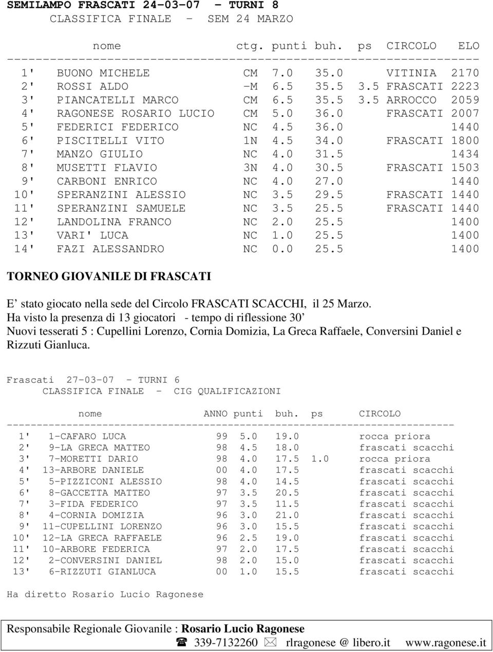 0 FRASCATI 1800 7' MANZO GIULIO NC 4.0 31.5 1434 8' MUSETTI FLAVIO 3N 4.0 30.5 FRASCATI 1503 9' CARBONI ENRICO NC 4.0 27.0 1440 10' SPERANZINI ALESSIO NC 3.5 29.