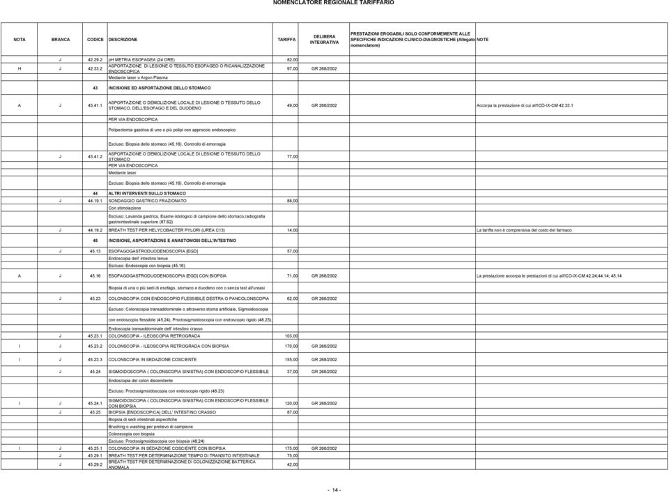 1 ASPORTAZIONE O DEMOLIZIONE LOCALE DI LESIONE O TESSUTO DELLO STOMACO, DELL'ESOFAGO E DEL DUODENO PER VIA ENDOSCOPICA Polipectomia gastrica di uno o più polipi con approccio endoscopico 49,00 GR