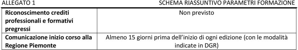 Piemonte Non previsto Almeno 15 giorni prima dell