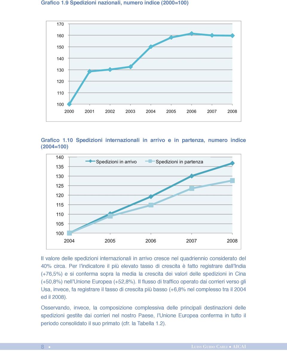 Per l indicatore il più elevato tasso di crescita è fatto registrare dall India (+76,5%) e si conferma sopra la media la crescita dei valori delle spedizioni in Cina (+50,8%) nell Unione Europea