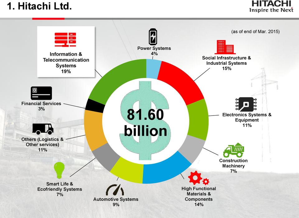 Industrial Systems 15% Financial Services 3% Others (Logistics & Other services) 11% 81.