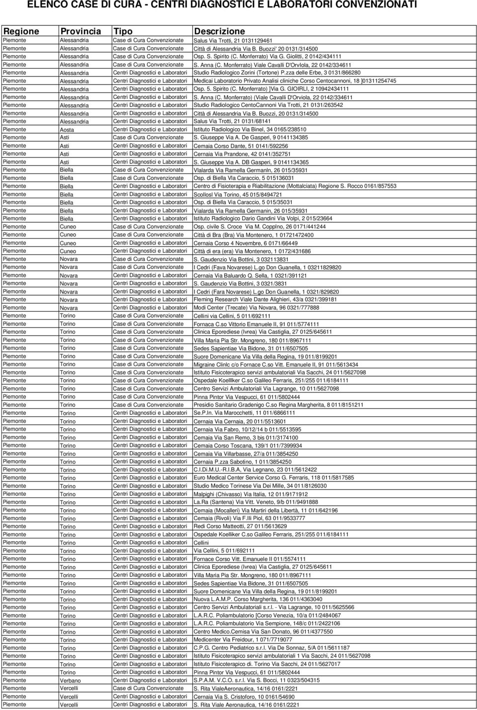 Monferrato) Viale Cavalli D'OrvIola, 22 0142/334611 Piemonte Alessandria Centri Diagnostici e Laboratori Studio Radiologico Zorini (Tortone) P.