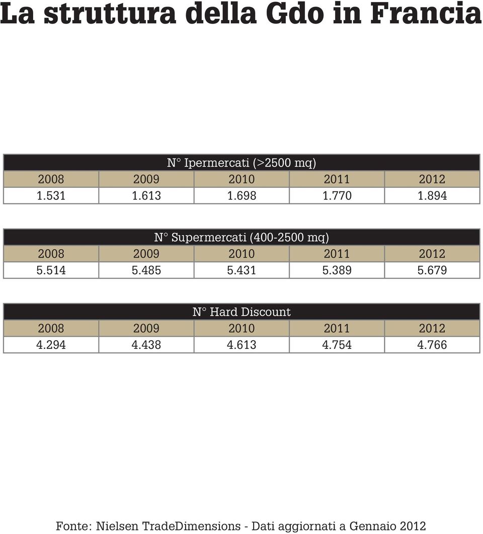894 N Supermercati (400-2500 mq) 2008 2009 2010 2011 2012 5.514 5.485 5.431 5.