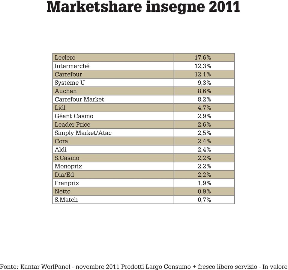 Cora 2,4% Aldi 2,4% S.Casino 2,2% Monoprix 2,2% Dia/Ed 2,2% Franprix 1,9% Netto 0,9% S.