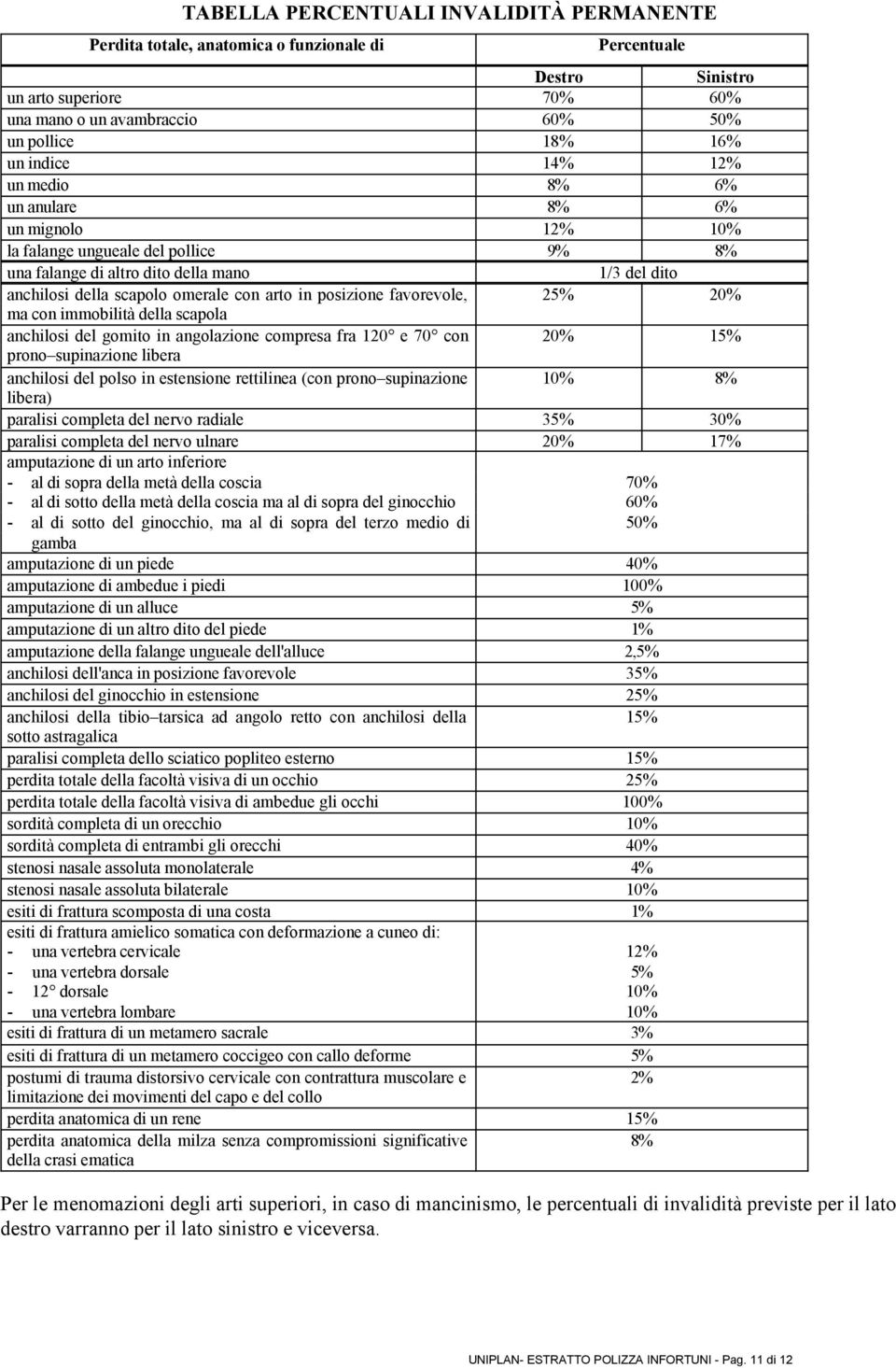 posizione favorevole, 25% 20% ma con immobilità della scapola anchilosi del gomito in angolazione compresa fra 120 e 70 con 20% 15% prono supinazione libera anchilosi del polso in estensione