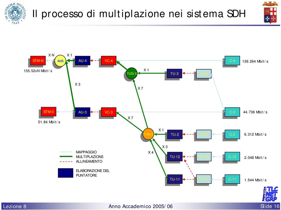 736 Mbit/s TUG-2 TUG-2 X 1 TU-2 TU-2 VC-2 VC-2 C-2 C-2 6.