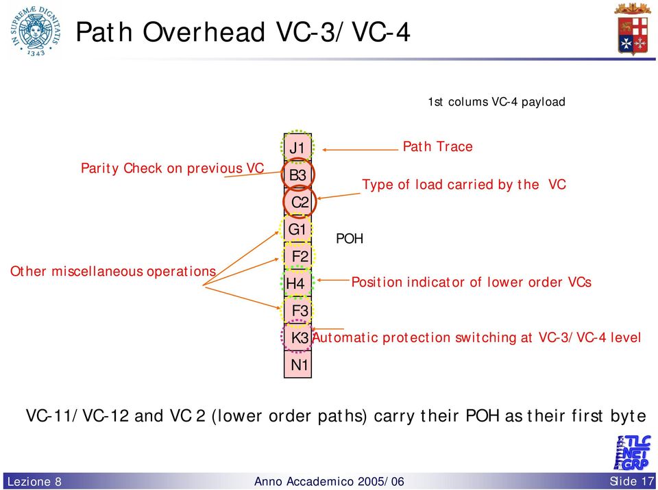 Position indicator of lower order VCs F3 K3 Automatic protection switching at VC-3/VC-4