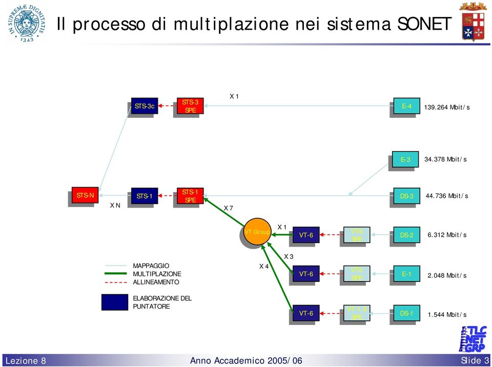 736 Mbit/s VT Group VT Group X 1 VT-6 VT-6 VT6 VT6 SPE SPE DS-2 DS-2 6.