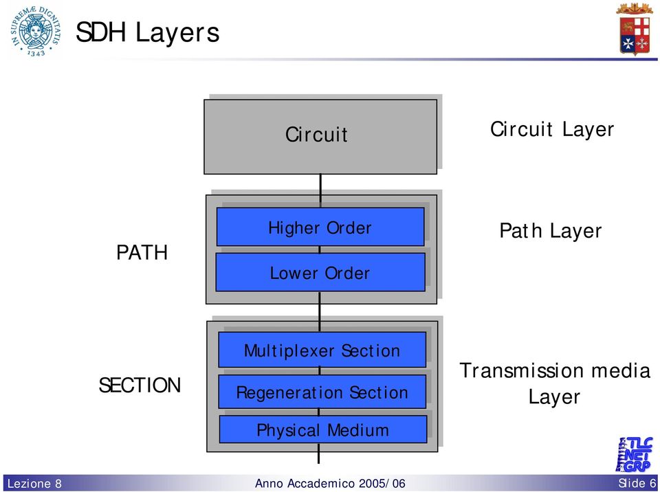 Multiplexer Section Regeneration Section Regeneration Section