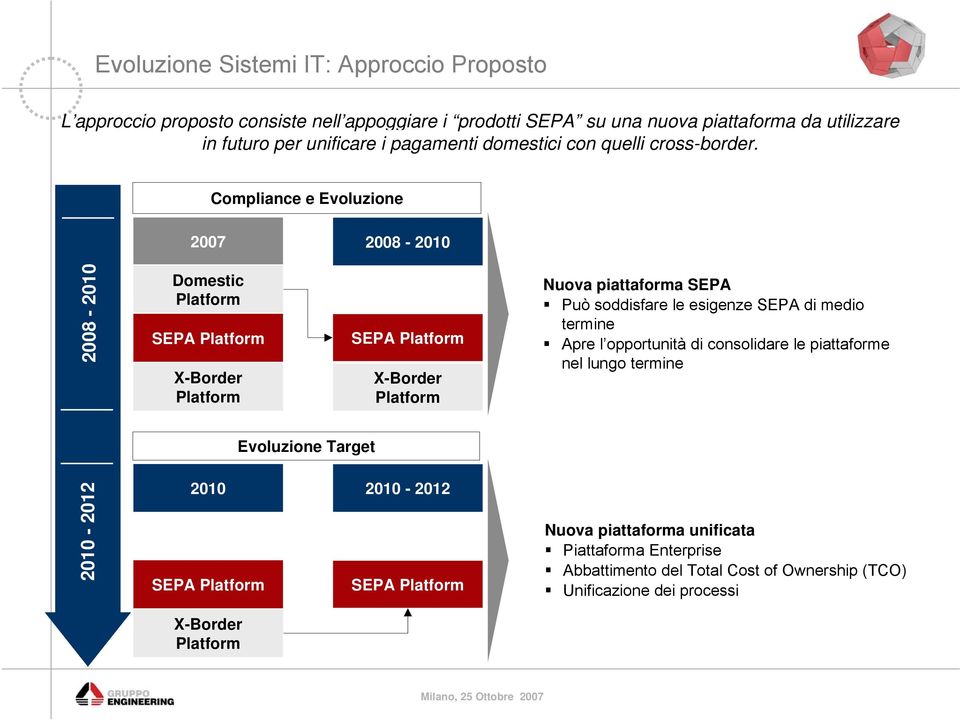 Compliance e Evoluzione 2007 2008-2010 2008-2010 Domestic Platform SEPA Platform X-Border Platform SEPA Platform X-Border Platform Nuova piattaforma SEPA Può soddisfare le
