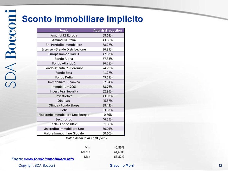 58,76% Invest Real Security 52,95% Investietico 43,02% Obelisco 45,37% Olinda - Fondo Shops 38,42% Polis 63,82% Risparmio Immobiliare Uno Energia -0,86% Securfondo 46,55% Tecla -