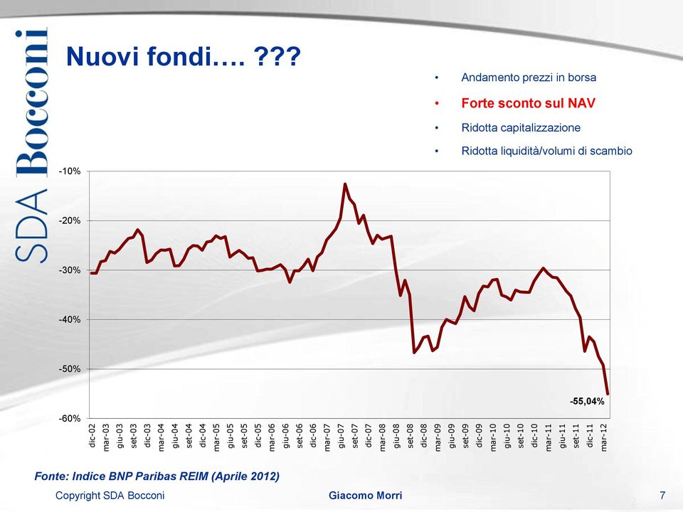 giu-11 set-11 dic-11 mar-12 Nuovi fondi.