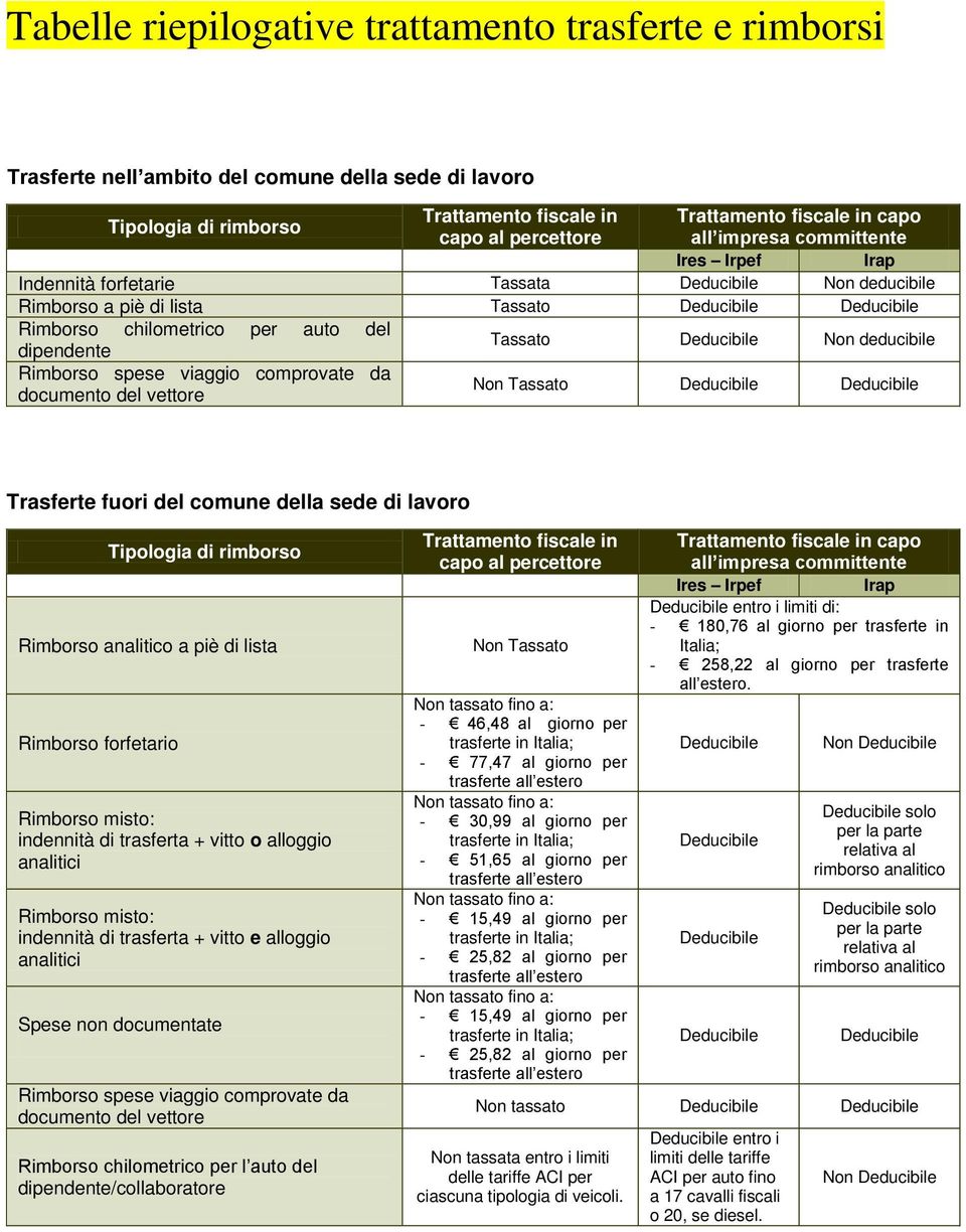 Rimborso spese viaggio comprovate da documento del vettore Non Tassato Trasferte fuori del comune della sede di lavoro Tipologia di rimborso Rimborso analitico a piè di lista Rimborso forfetario