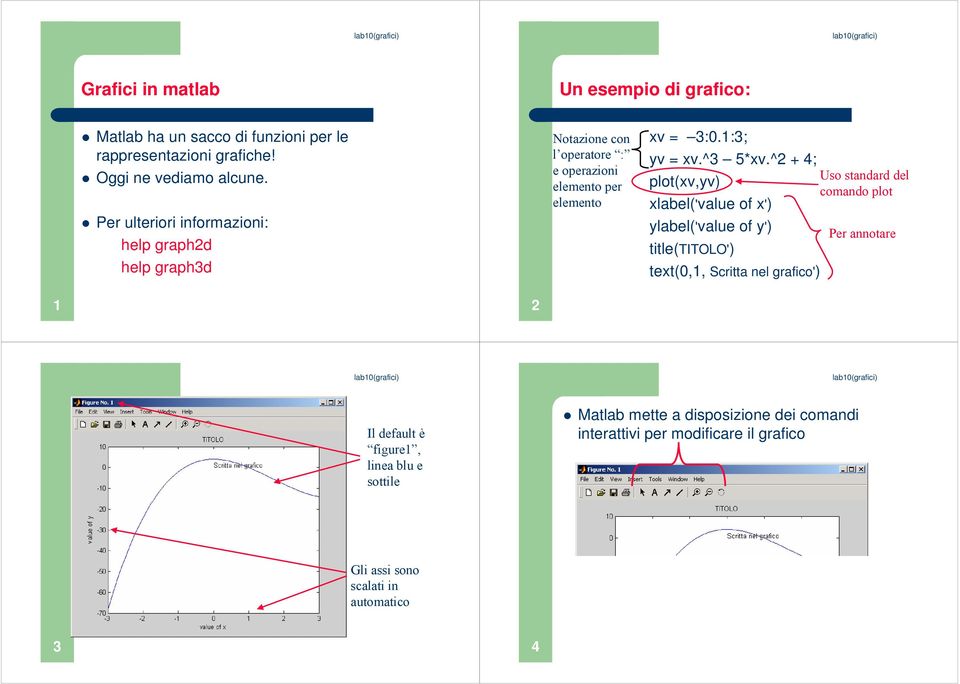 ^2 + 4; plot(xv,yv) xlabel('value of x') ylabel('value of y') title(titolo') text(,, Scritta nel grafico') Uso standard del comando plot Per