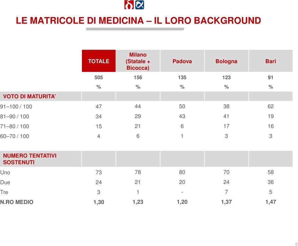 90 / 100 34 29 43 41 19 71 80 / 100 15 21 6 17 16 60 70 / 100 4 6 1 3 3 NUMERO TENTATIVI