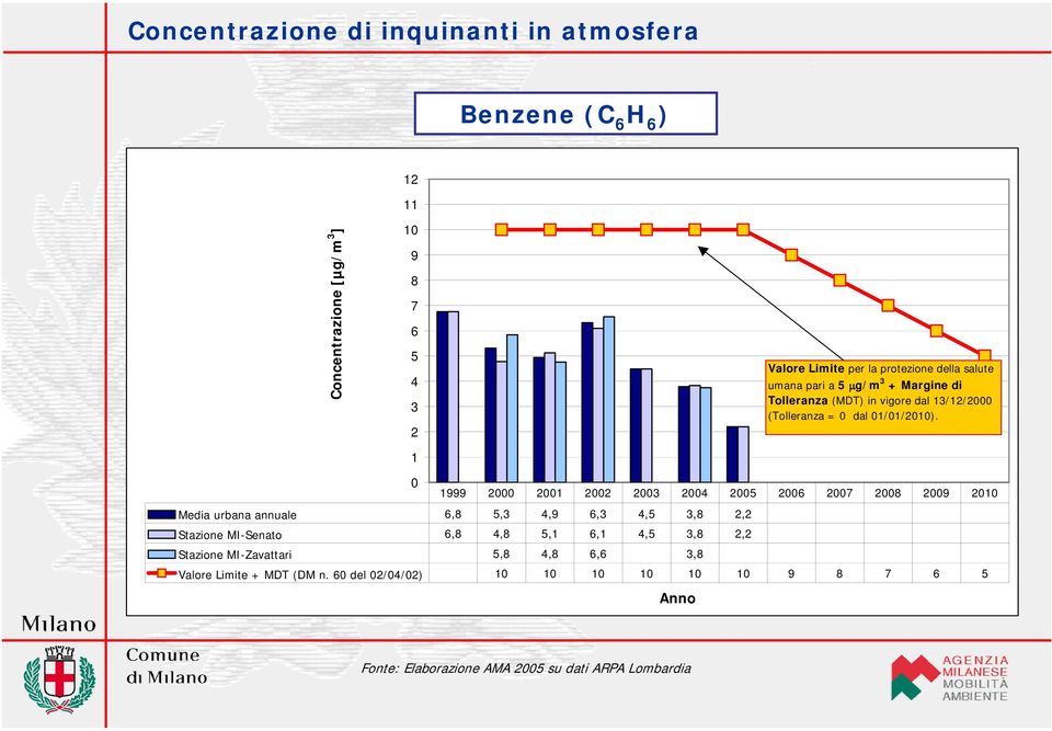 1999 2 21 22 23 24 25 26 27 28 29 21 Media urbana annuale 6,8 5,3 4,9 6,3 4,5 3,8 2,2 Stazione MI-Senato 6,8 4,8 5,1 6,1 4,5 3,8 2,2