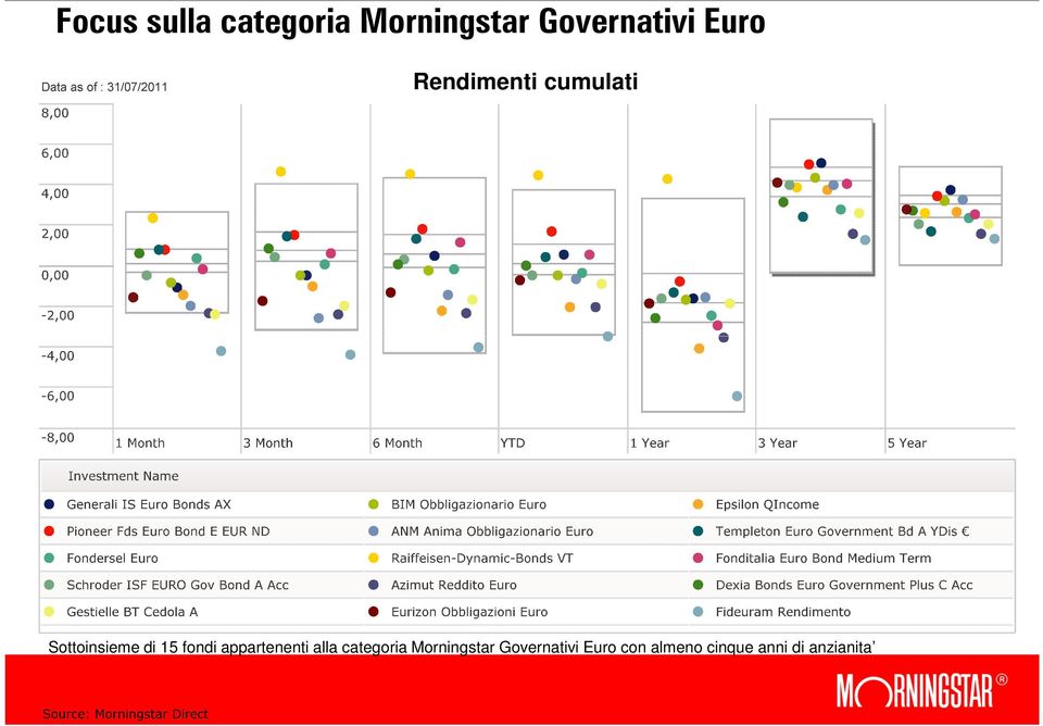 fondi appartenenti alla categoria Morningstar