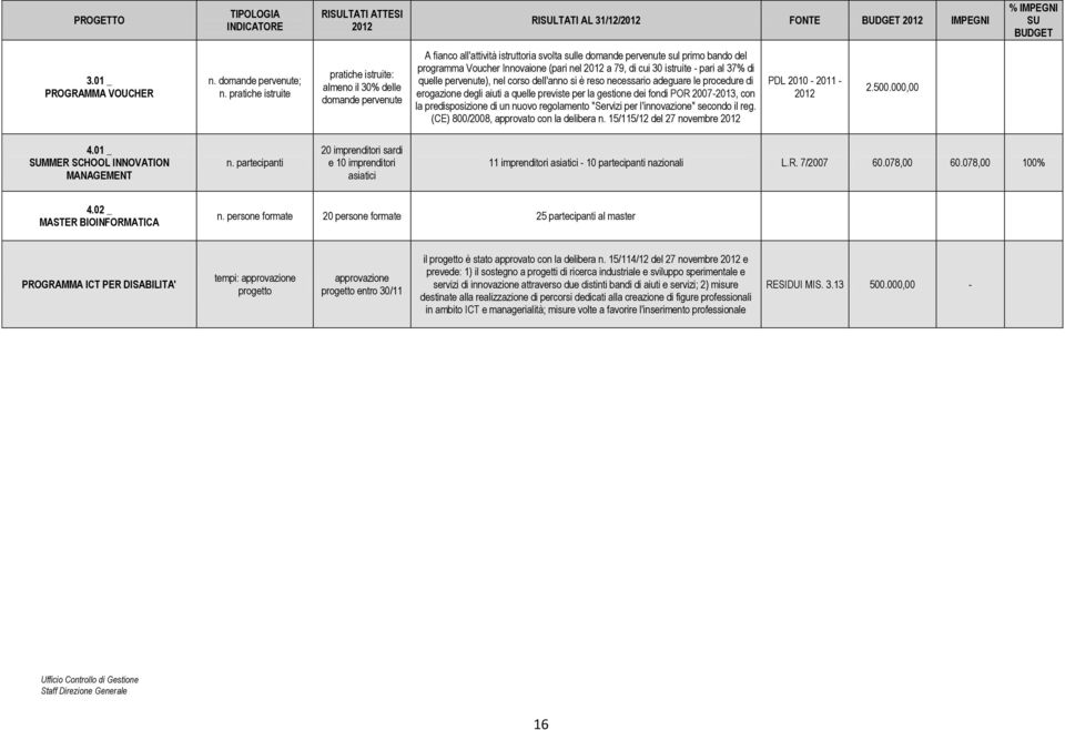 2012 a 79, di cui 30 istruite - pari al 37% di quelle pervenute), nel corso dell'anno si è reso necessario adeguare le procedure di erogazione degli aiuti a quelle previste per la gestione dei fondi