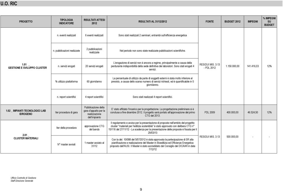 pubblicazioni realizzate 2 pubblicazioni realizzate Nel periodo non sono state realizzate pubblicazioni scientifiche. 1.01 _ GESTIONE E SVILUPPO CLUSTER n.