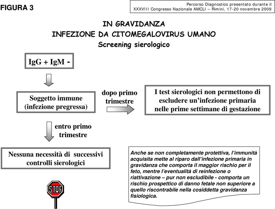 protettiva, l immunità acquisita mette al riparo dall infezione primaria in gravidanza che comporta il maggior rischio per il feto, mentre l eventualità di