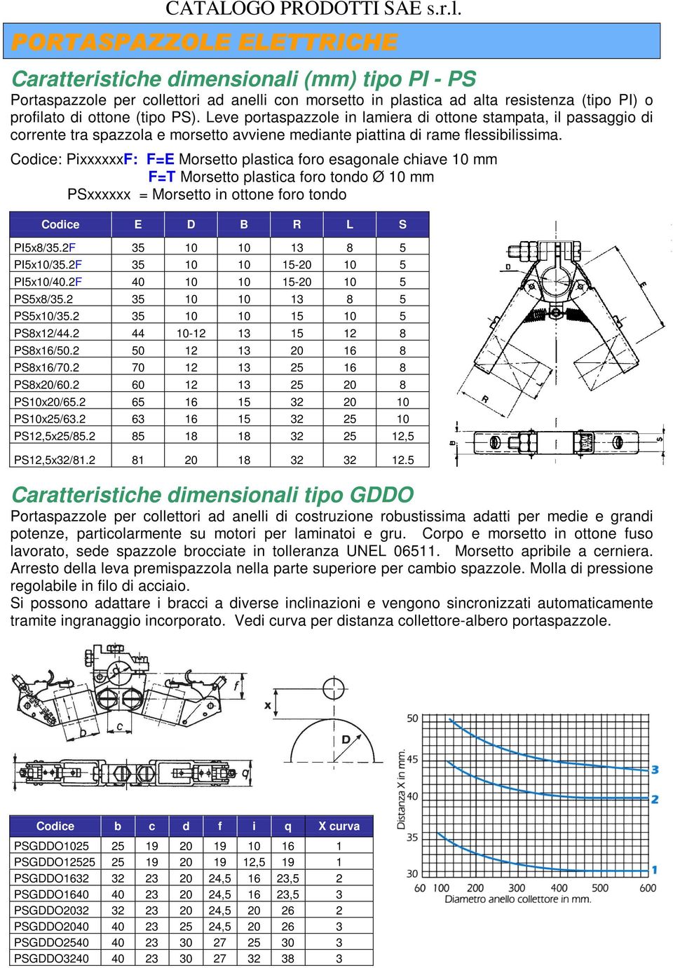 Codice: PixxxxxxF: F=E Morsetto plastica foro esagonale chiave 10 mm F=T Morsetto plastica foro tondo Ø 10 mm PSxxxxxx = Morsetto in ottone foro tondo Codice E D B R L S PI5x8/35.