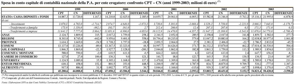 CASSA DEPOSITI + FONDI 14.887,3 13.720,0 1.167,3 14.210,0 12.025,0 2.185,0 14.055,7 20.061,0-6.005,3 15.582,8 21.346,0-5.763,2 15.116,1 21.995,0-6.878,9 di cui: - Investimenti 3.070,3 4.785,0-1.