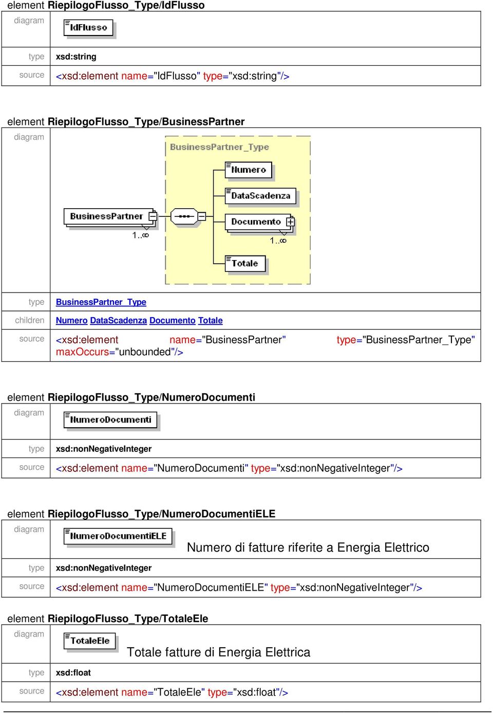 <xsd:element name="numerodocumenti" type="xsd:nonnegativeinteger"/> element RiepilogoFlusso_Type/NumeroDocumentiELE Numero di fatture riferite a Energia Elettrico type xsd:nonnegativeinteger source