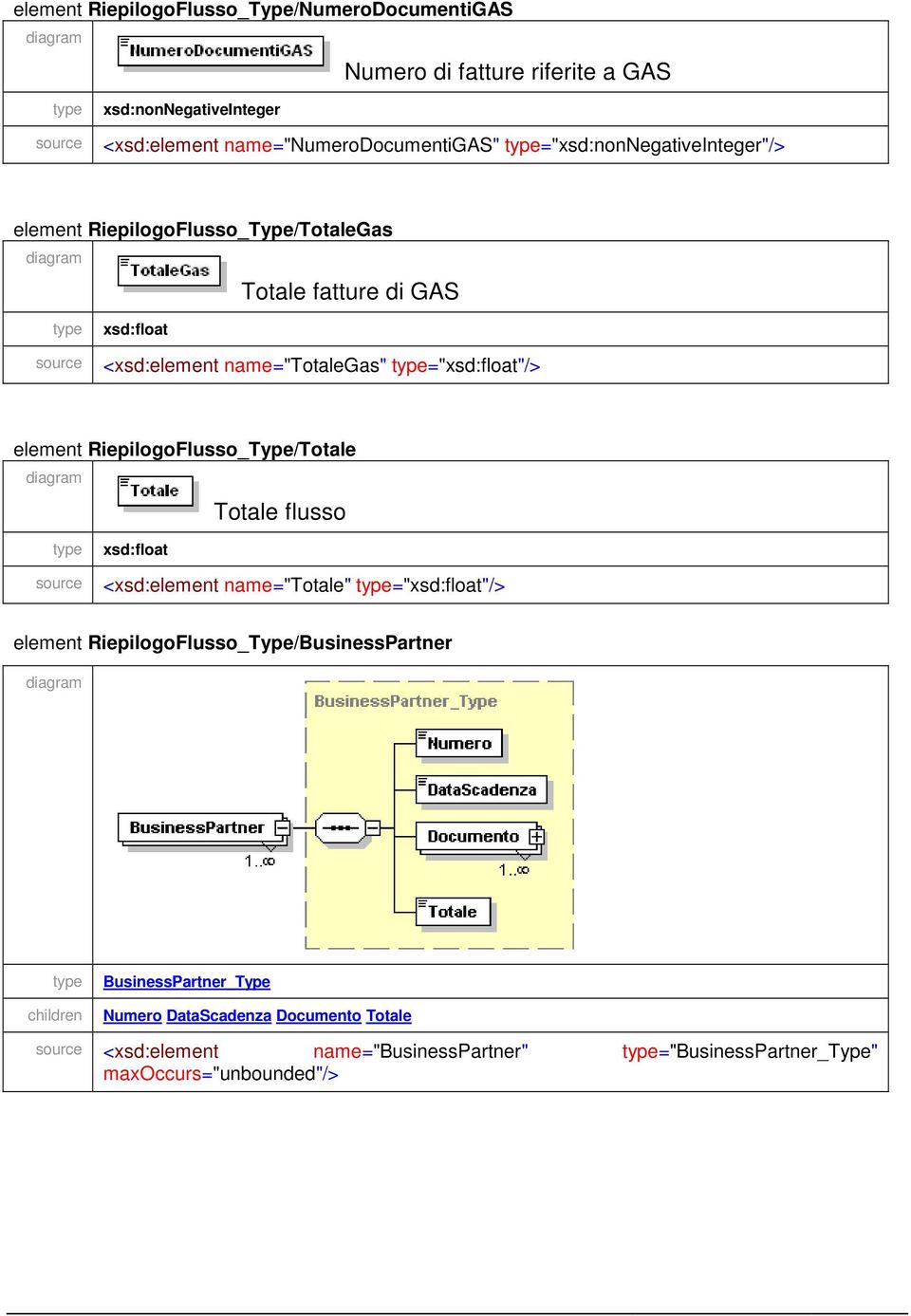 type="xsd:float"/> element RiepilogoFlusso_Type/Totale Totale flusso type xsd:float source <xsd:element name="totale" type="xsd:float"/> element