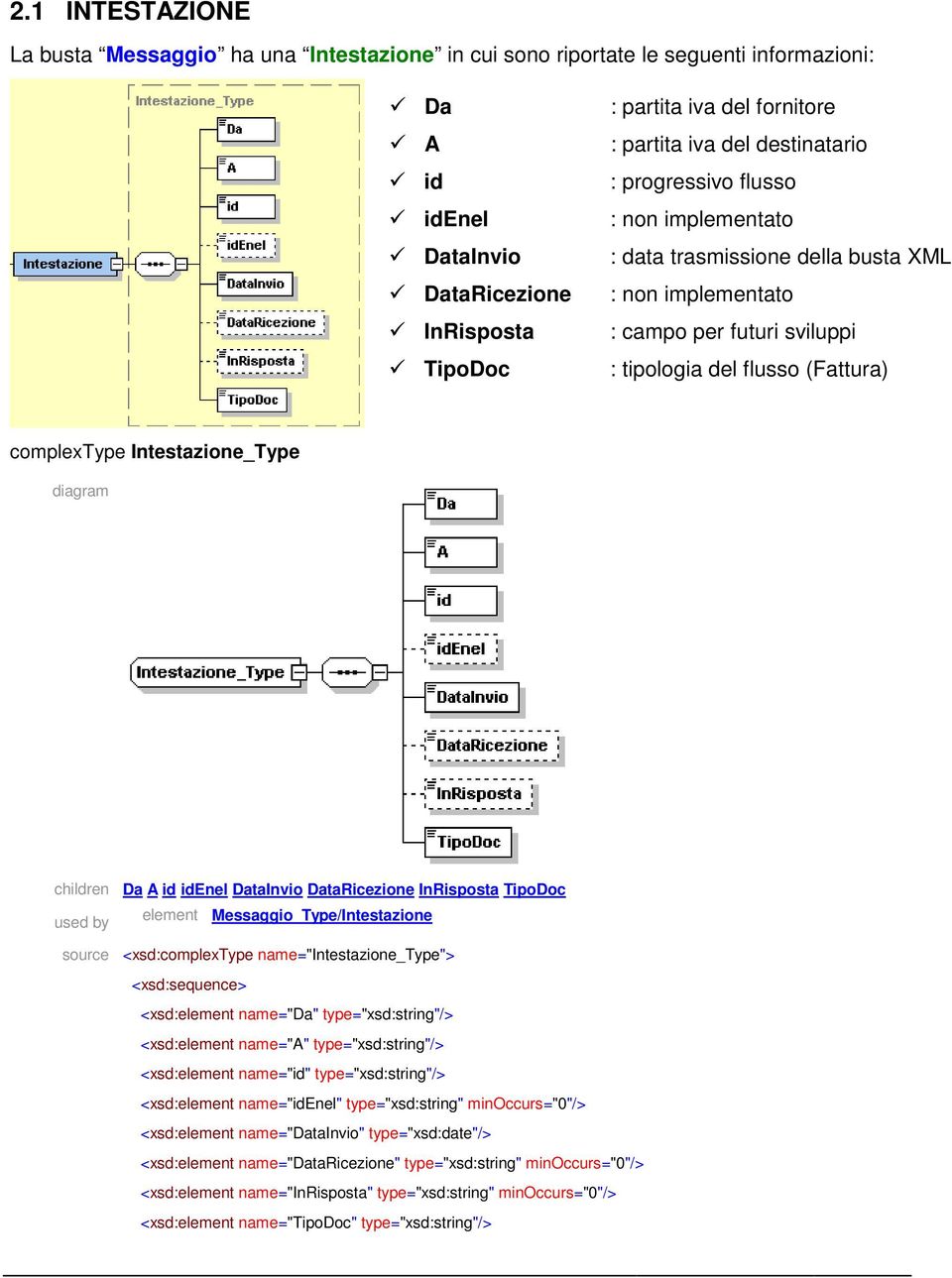 Intestazione_Type children Da A id idenel DataInvio DataRicezione InRisposta TipoDoc used by element Messaggio_Type/Intestazione source <xsd:complextype name="intestazione_type"> <xsd:sequence>